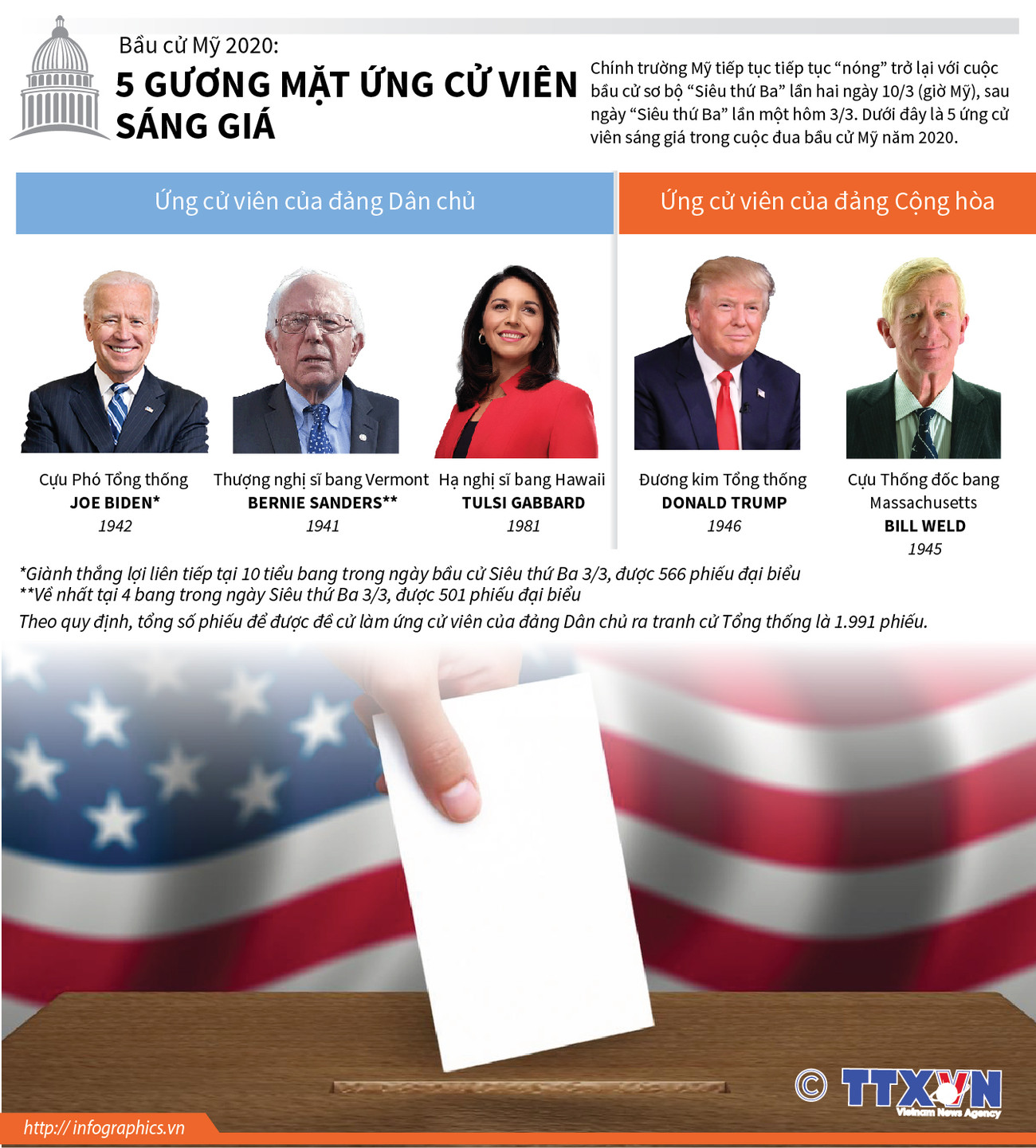 [Infographics] Bầu cử Mỹ 2020: 5 gương mặt ứng cử viên sáng giá ảnh 1