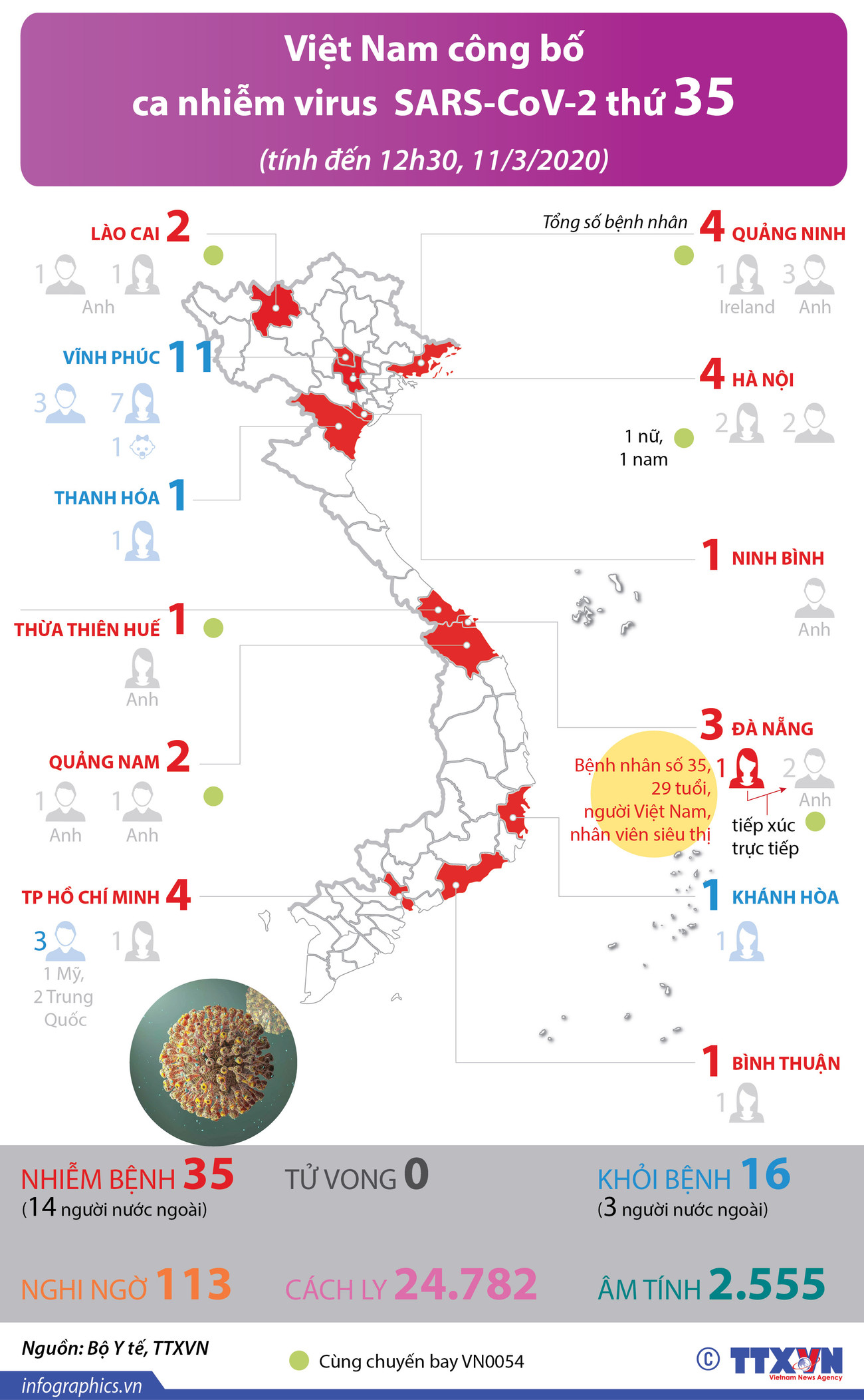[Infographics] Việt Nam công bố ca nhiễm virus SARS-CoV-2 thứ 35 ảnh 1