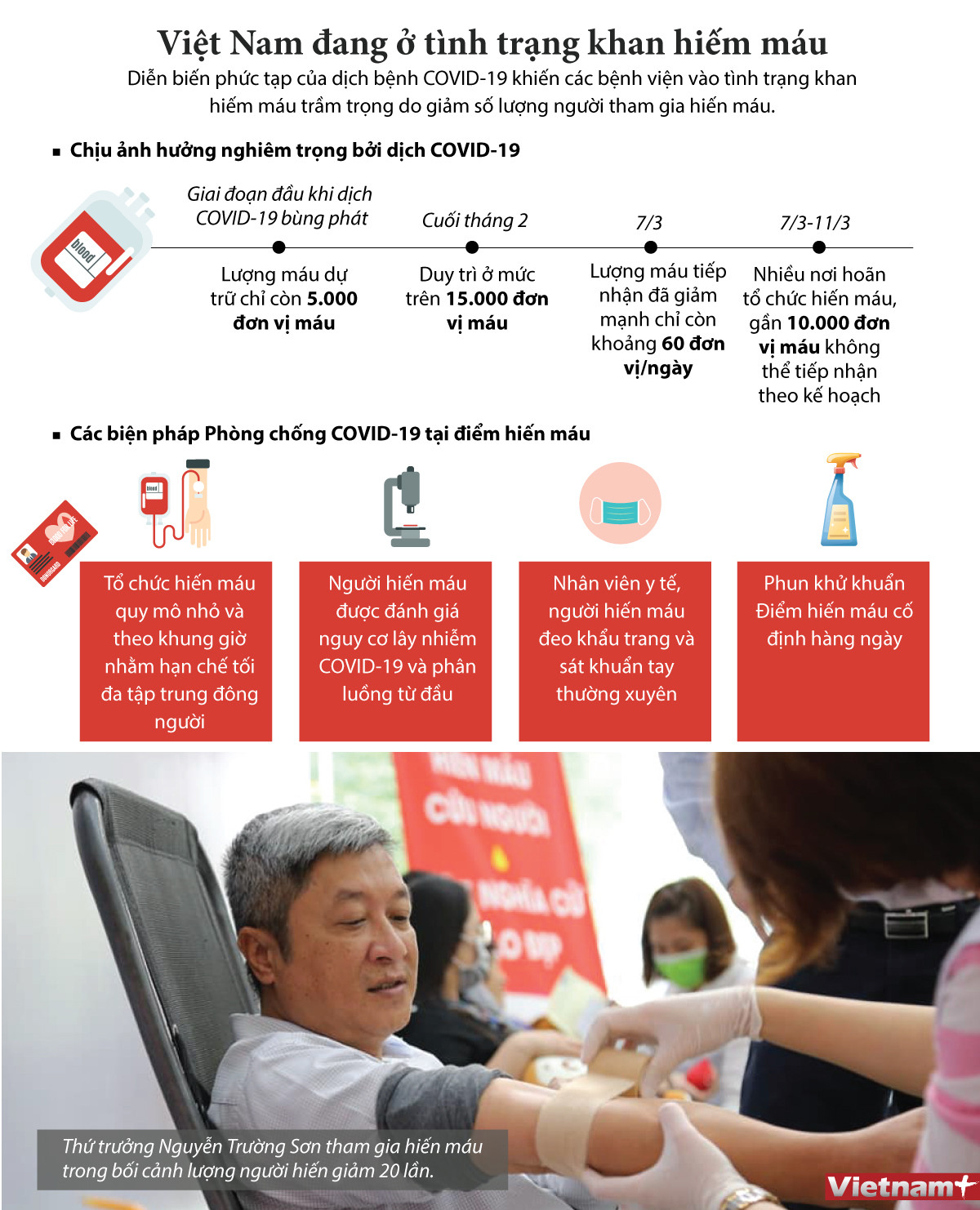 [Infographics] Ít người hiến máu, Việt Nam khan hiếm máu trầm trọng ảnh 1