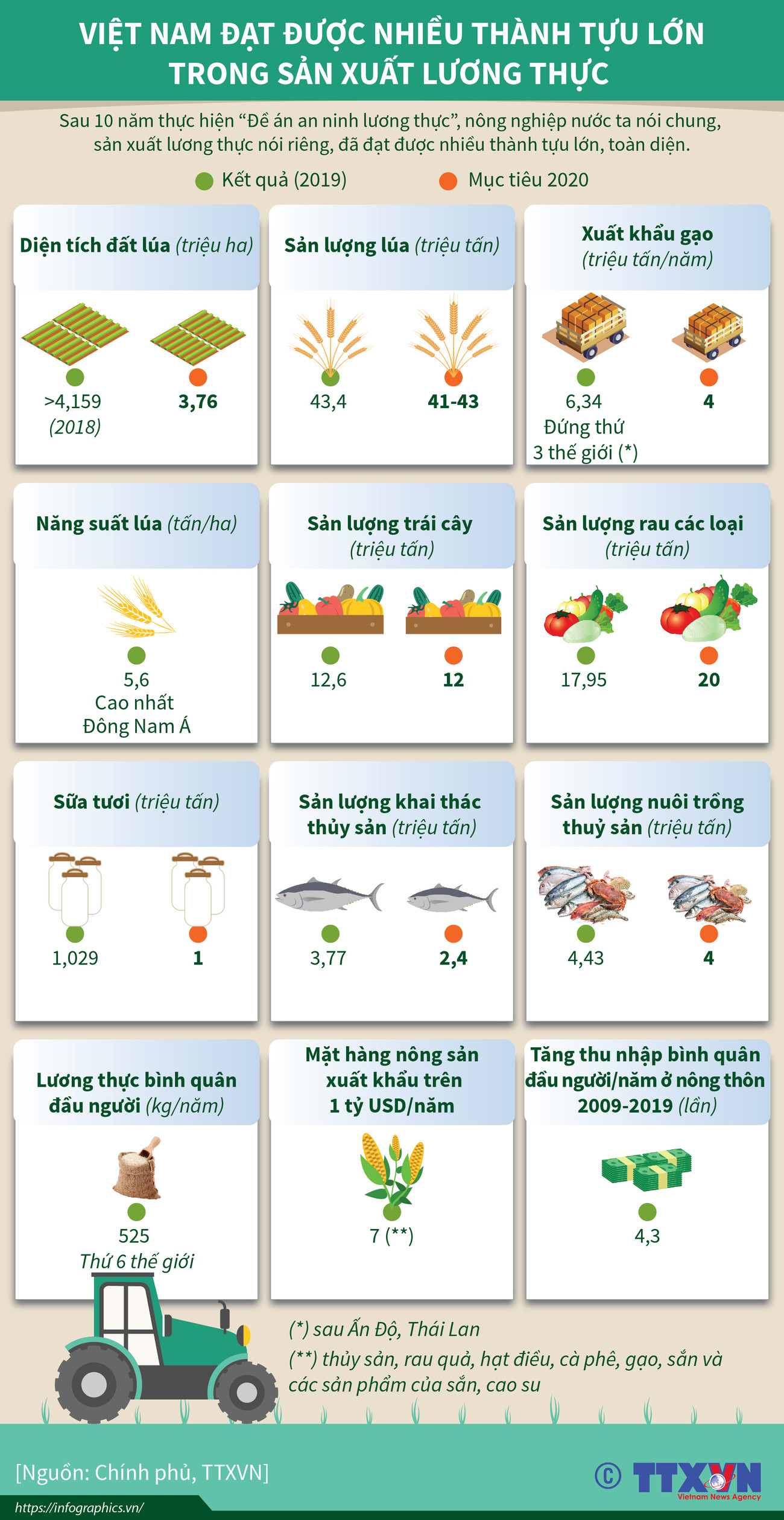[Infographics] Việt Nam đạt nhiều thành tựu trong sản xuất lương thực ảnh 1