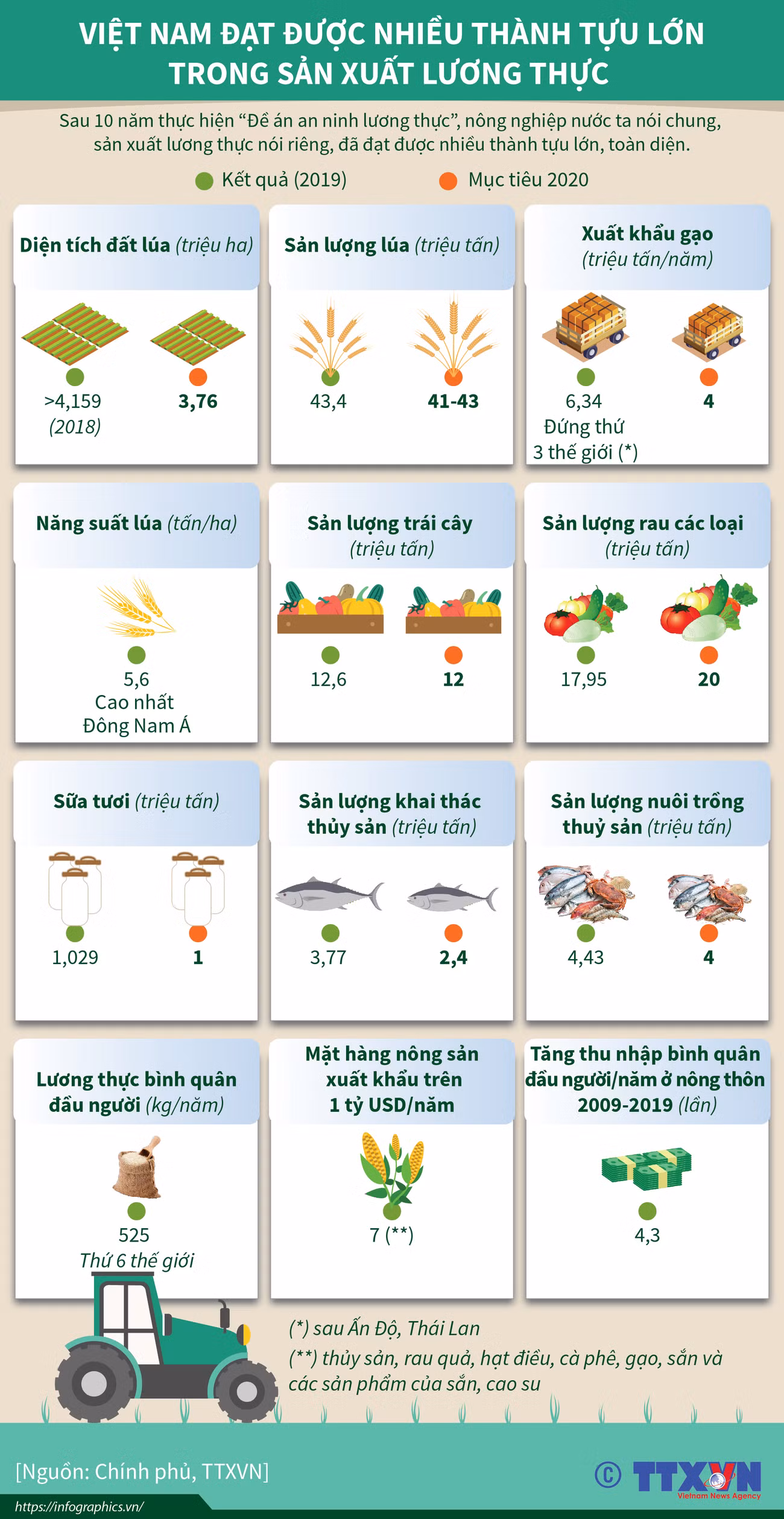 [Infographics] Việt Nam đạt nhiều thành tựu trong sản xuất lương thực ảnh 1