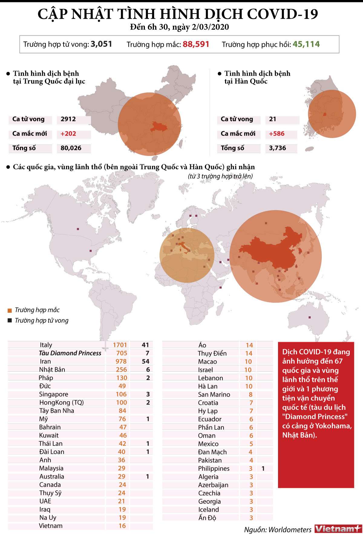 [Infographics] Cập nhật tình hình dịch COVID-19 đến sáng 2/3 ảnh 1