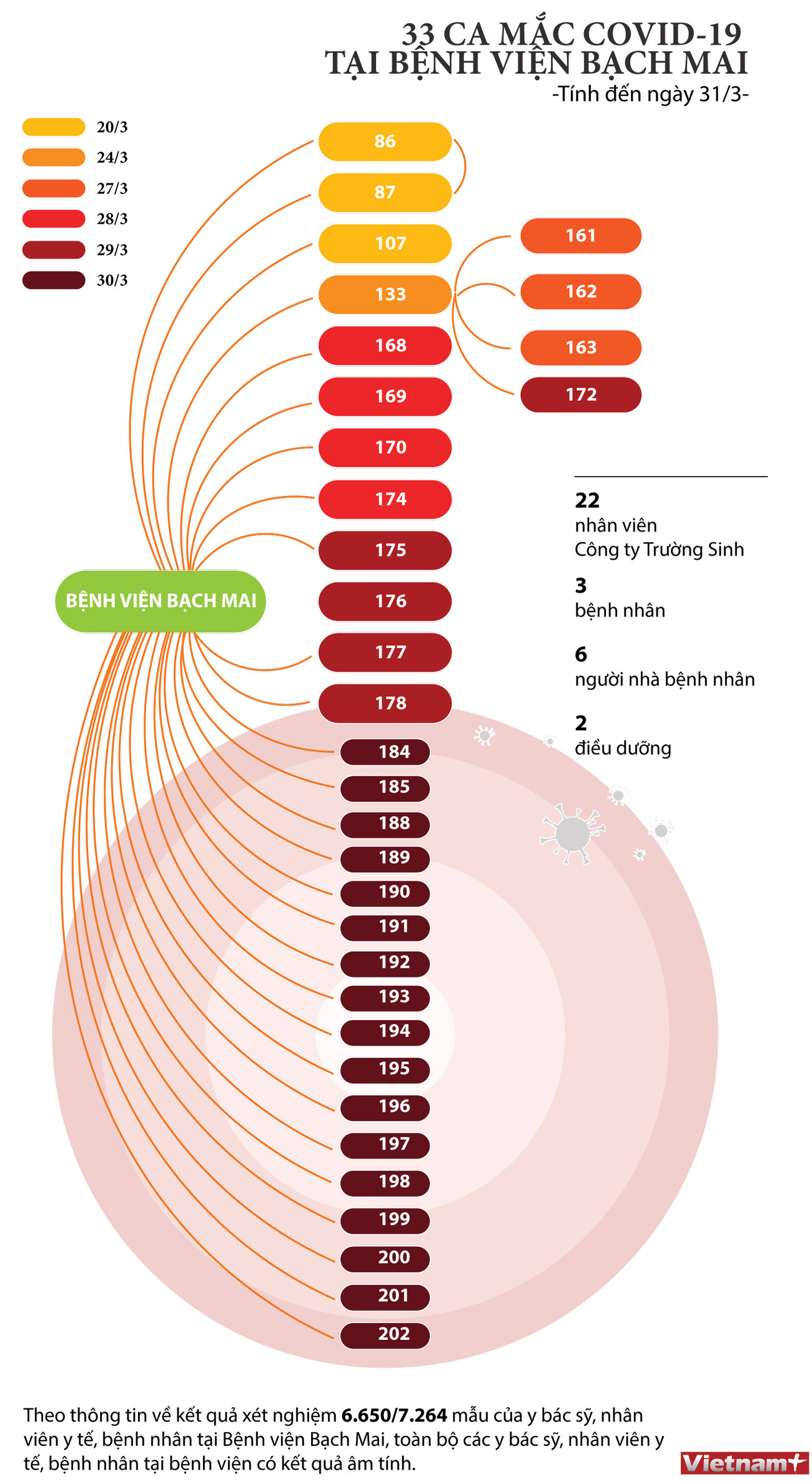 [Infographics] 33 ca mắc COVID-19 tại Bệnh viện Bạch Mai ảnh 1