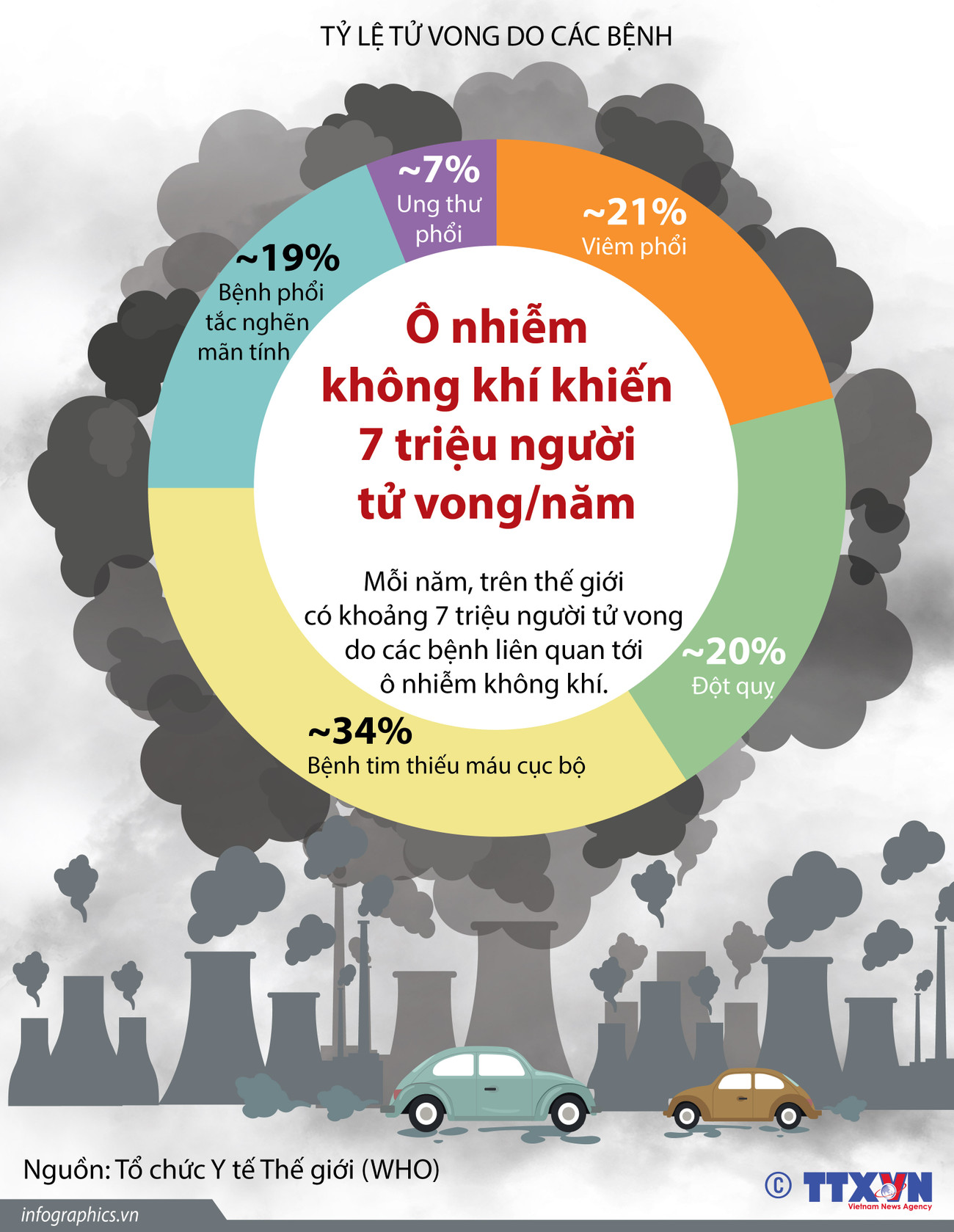 [Infographics] Ô nhiễm không khí khiến 7 triệu người chết mỗi năm ảnh 1