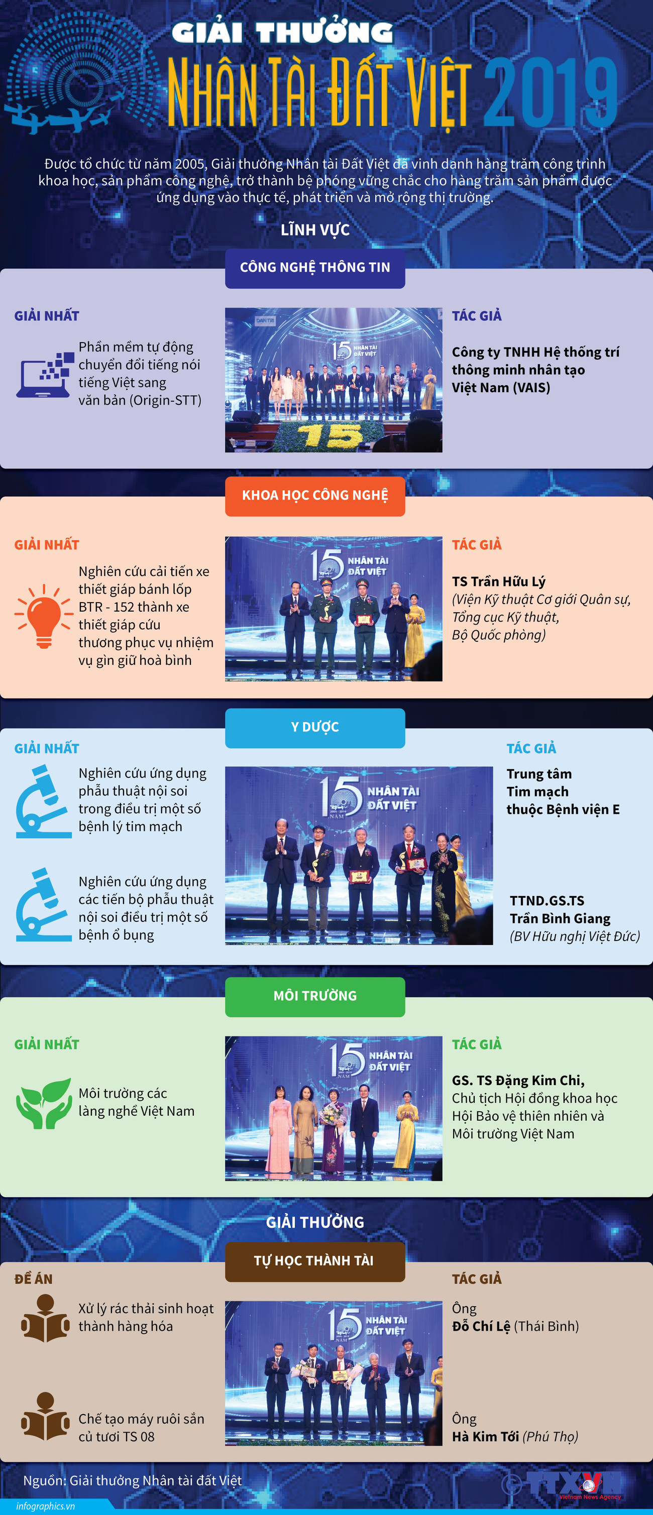 [Infographics] Chi tiết giải thưởng Nhân tài Đất Việt năm 2019 ảnh 1