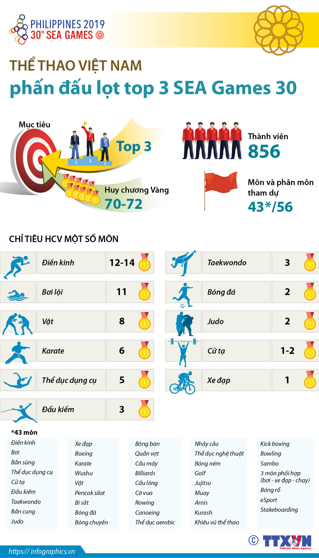 [Infographics] Thể thao Việt Nam phấn đấu lọt top 3 SEA Games 30 ảnh 1