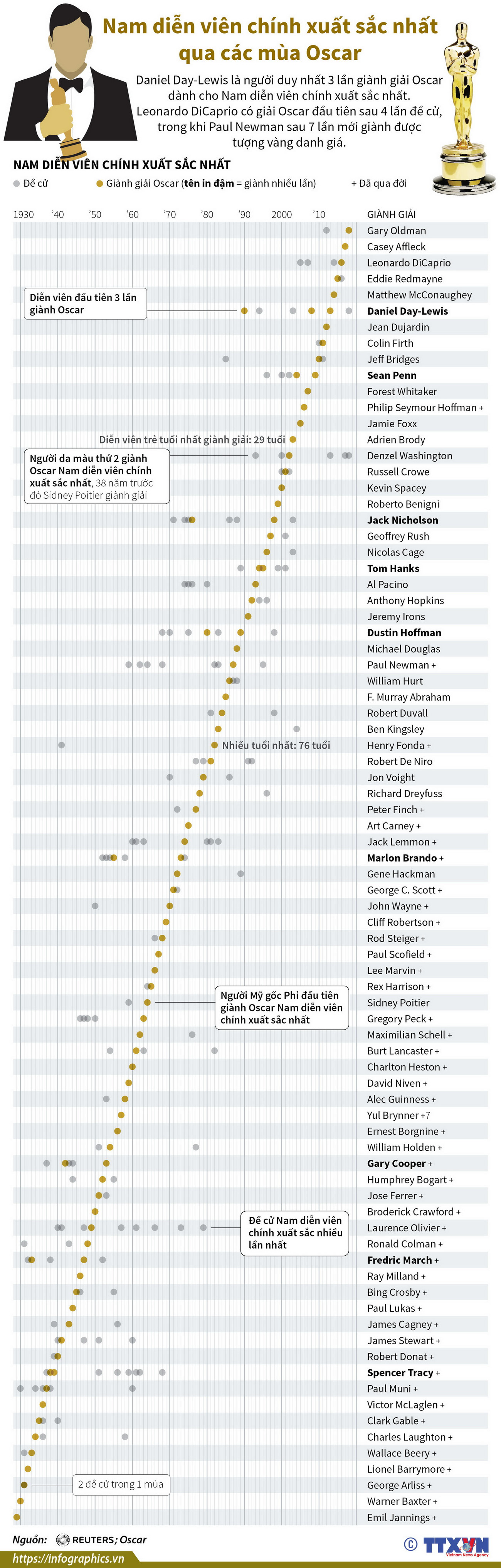 [Infographics] Nam diễn viên chính xuất sắc nhất qua các mùa Oscar ảnh 1