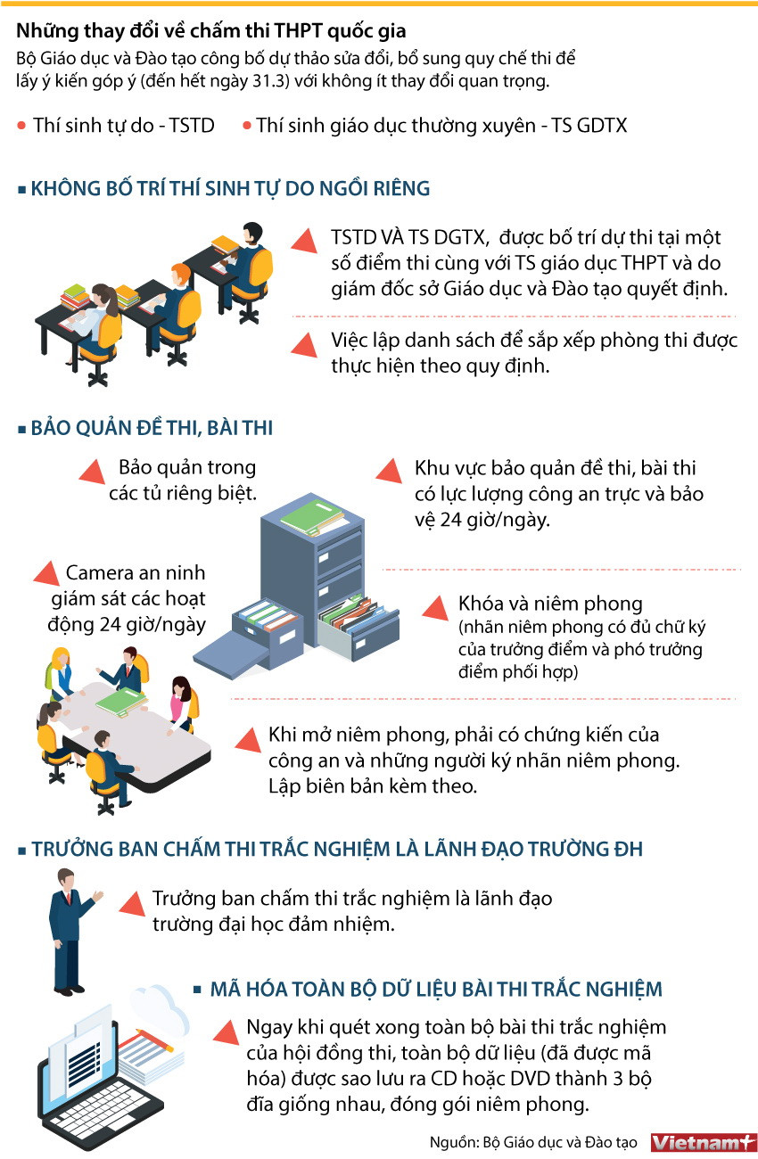 Những thay đổi về chấm thi Trung học phổ thông quốc gia ảnh 1