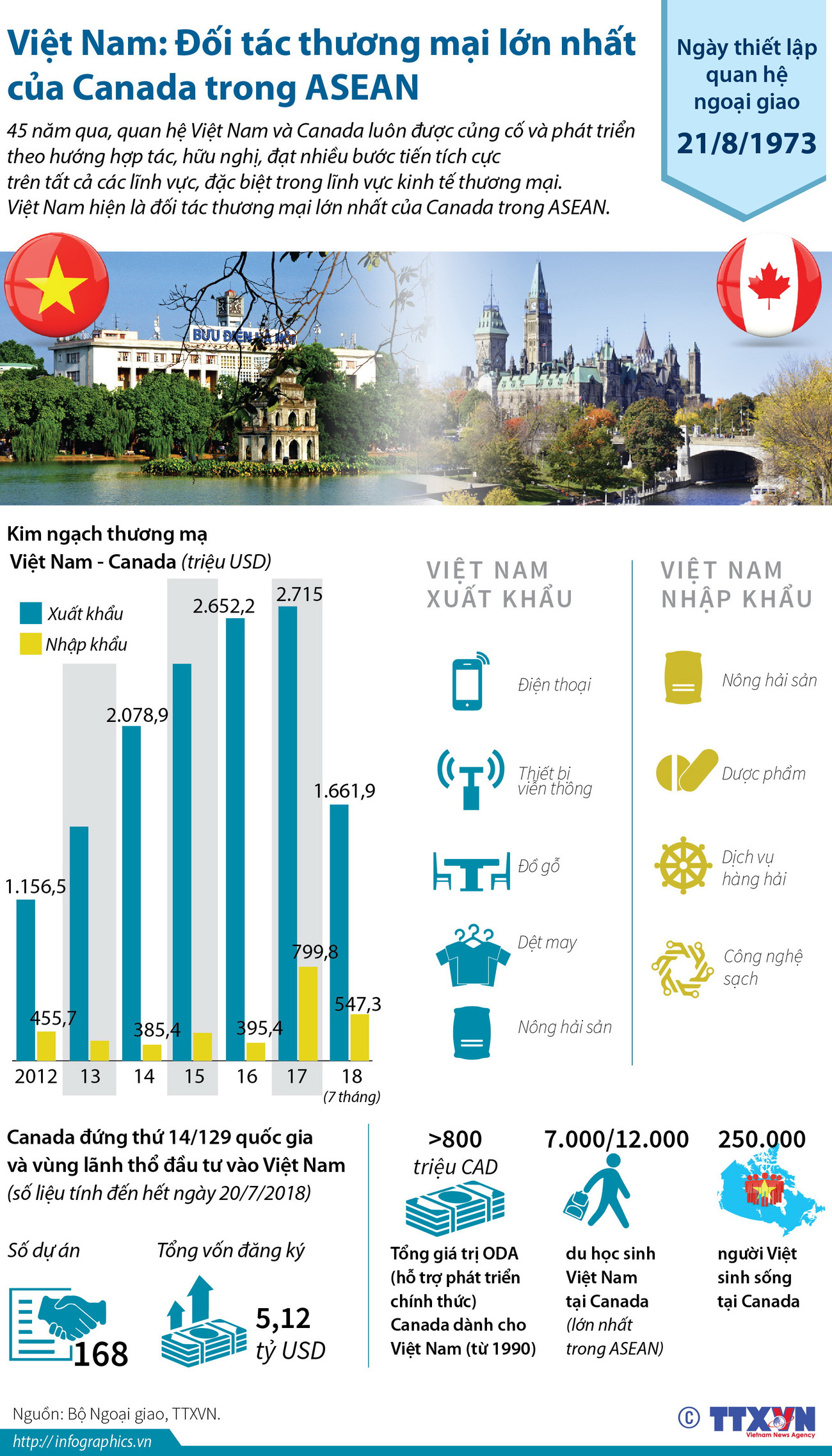 Việt Nam là đối tác thương mại lớn nhất của Canada trong ASEAN ảnh 1