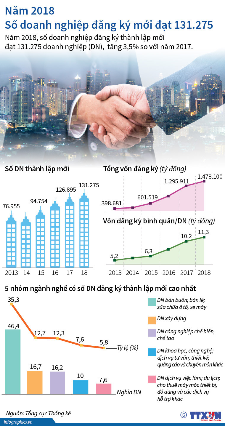 [Infographics] Năm 2018, số doanh nghiệp đăng ký mới đạt gần 131.300 ảnh 1