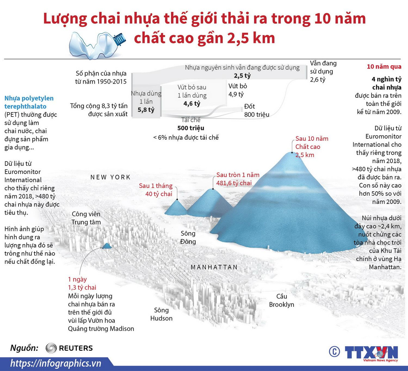 Lượng chai nhựa thế giới thải ra trong 10 năm chất cao gần 2,5km ảnh 1
