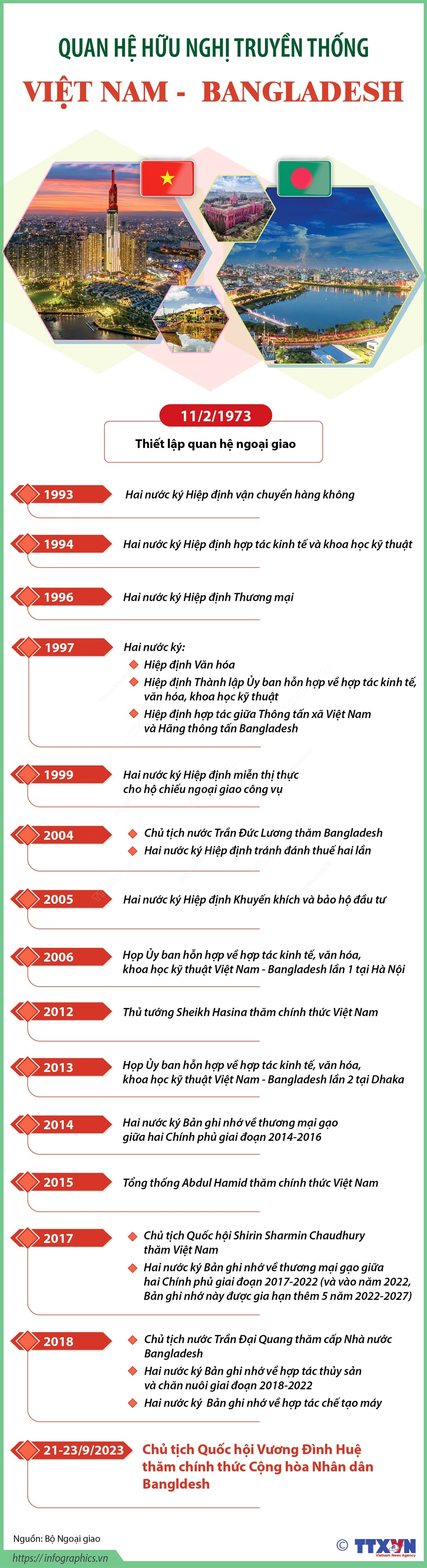 Nhấp chuột để xem kích thước chuẩn. Quan hệ hữu nghị truyền thống giữa Việt Nam và Bangladesh ảnh 1