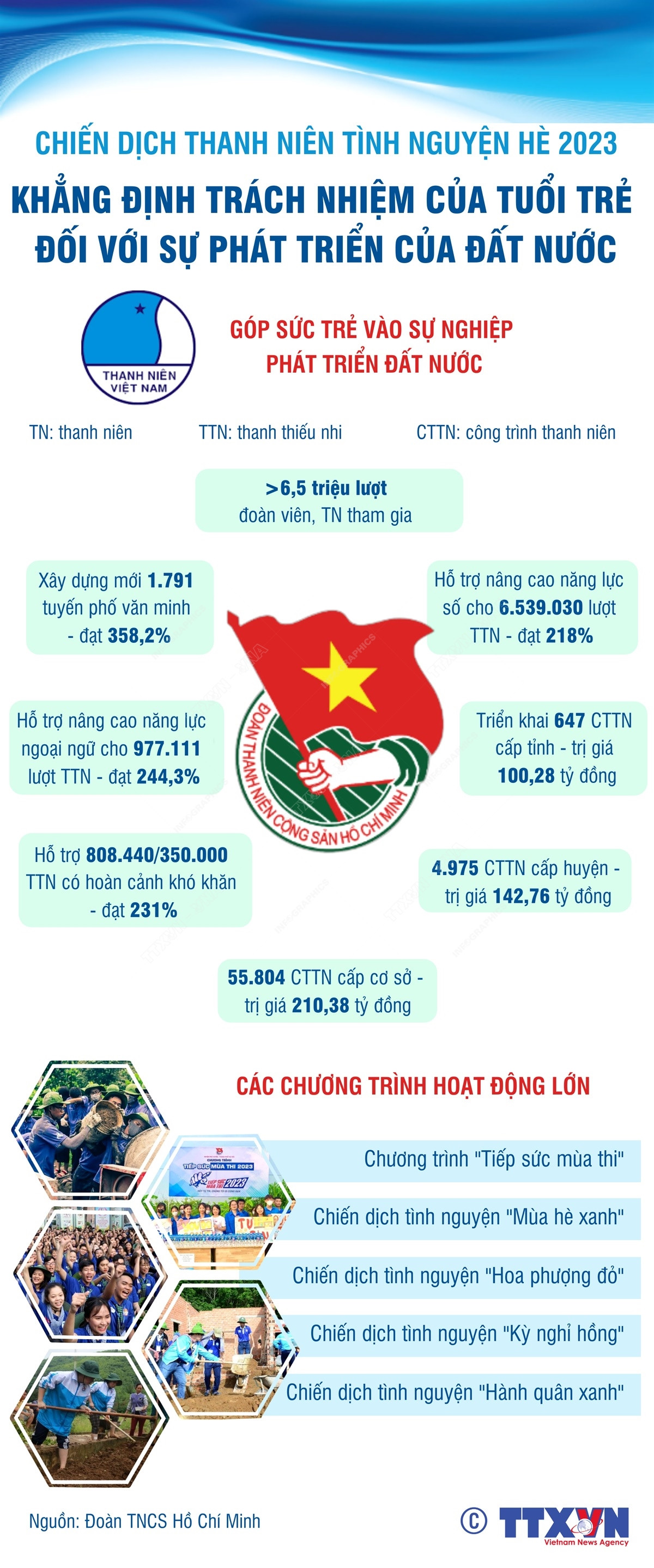 [Infographics] Chiến dịch Thanh niên Tình nguyện Hè năm 2023 ảnh 1