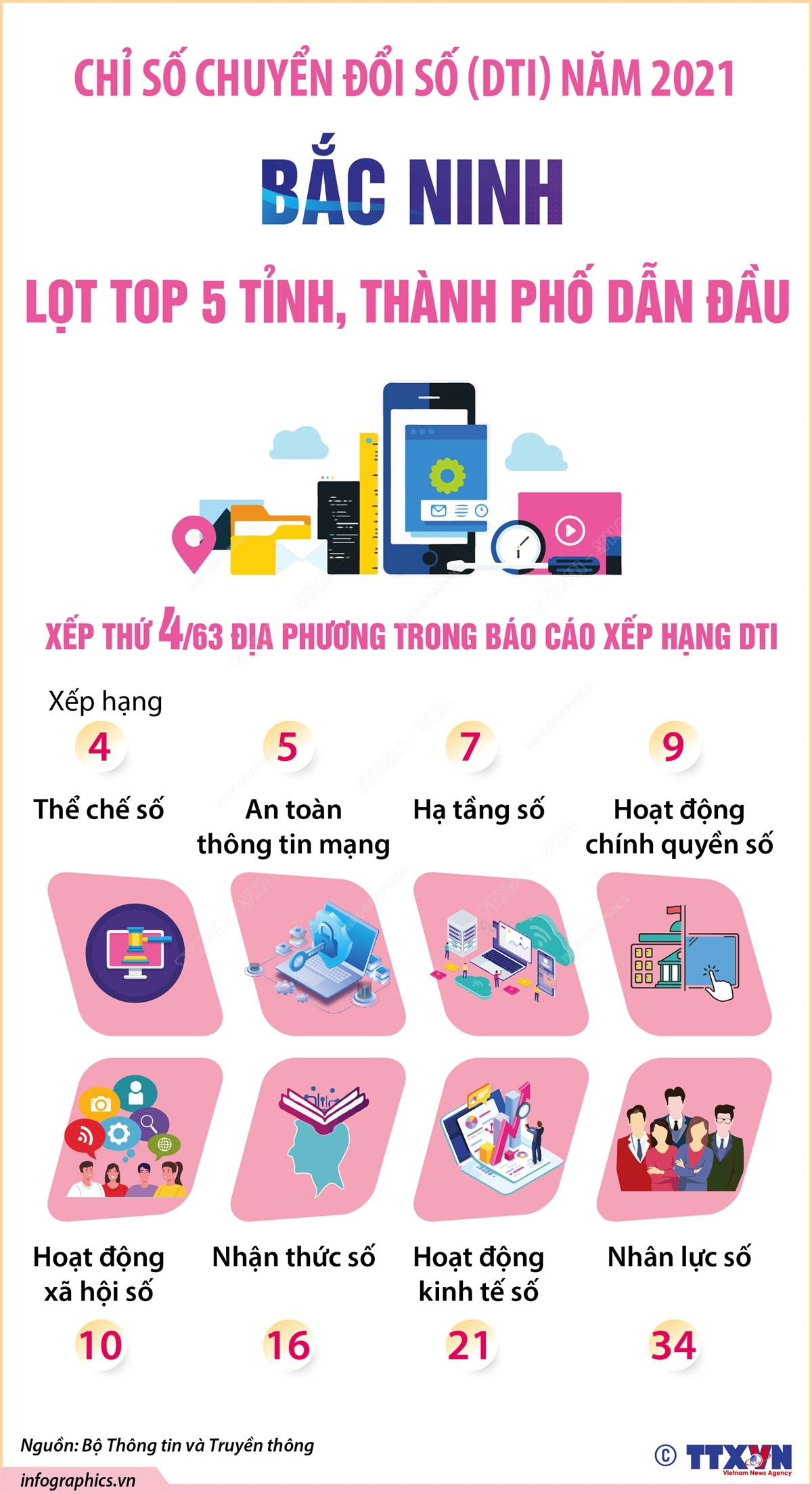 [Infographics] Bắc Ninh lọt top 5 tỉnh, thành phố dẫn đầu về DTI 2021 ảnh 1
