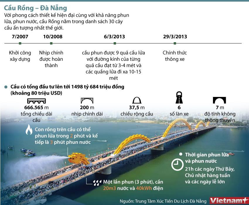 [Infographics] Cầu Rồng - biểu tượng kiến trúc của thành phố Đà Nẵng ảnh 1