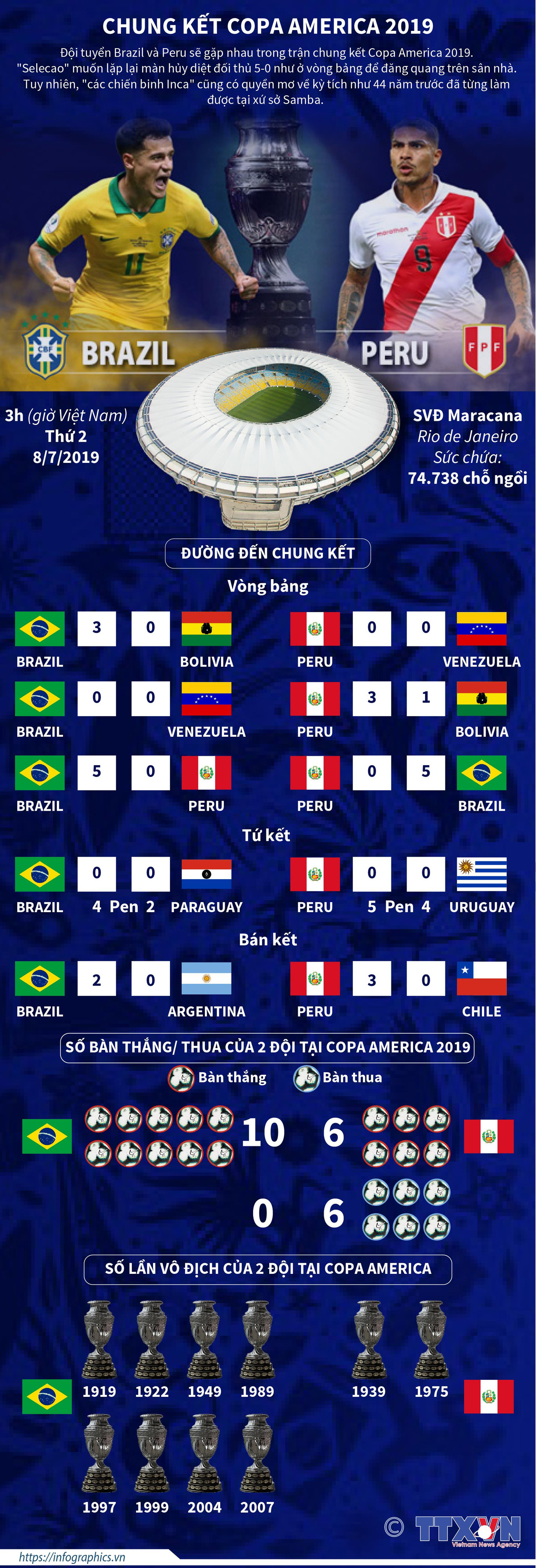 [Infographics] Copa America:Brazil muốn lặp lại màn hủy diệt Peru 5-0 ảnh 1