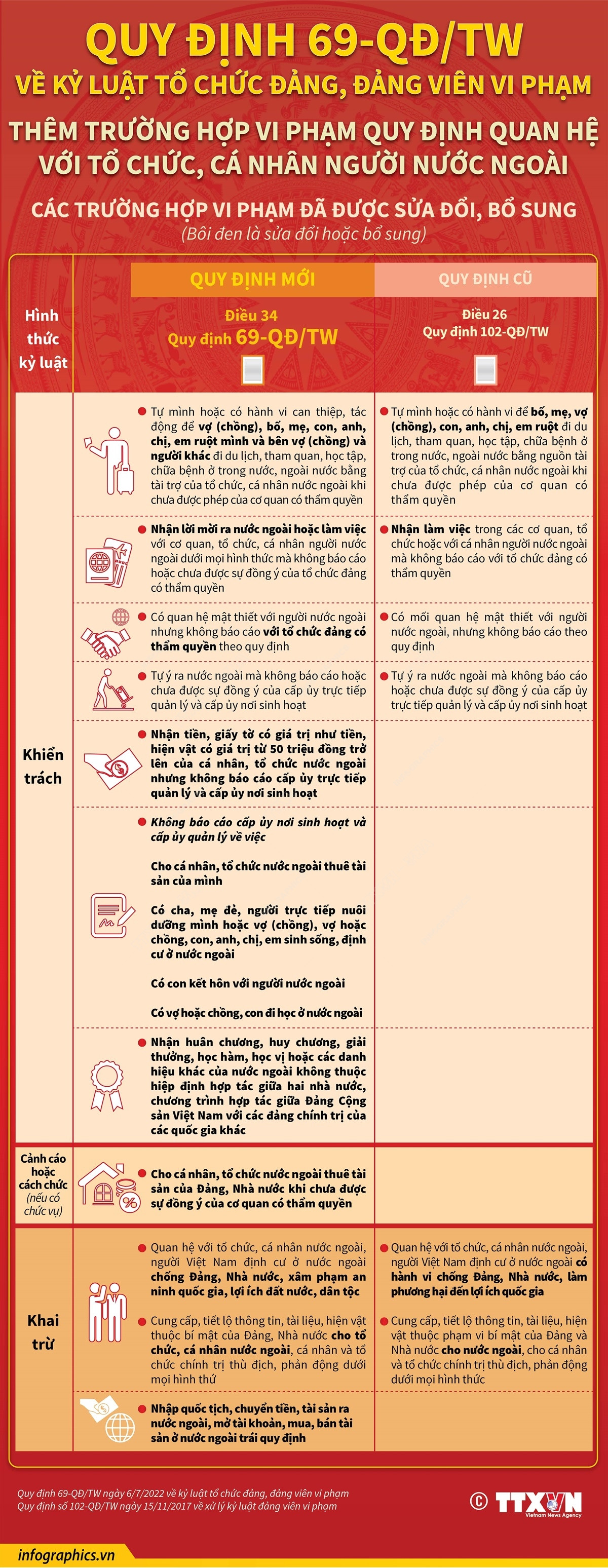 Quy định 69-QĐ/TW về kỷ luật tổ chức đảng, đảng viên vi phạm ảnh 3
