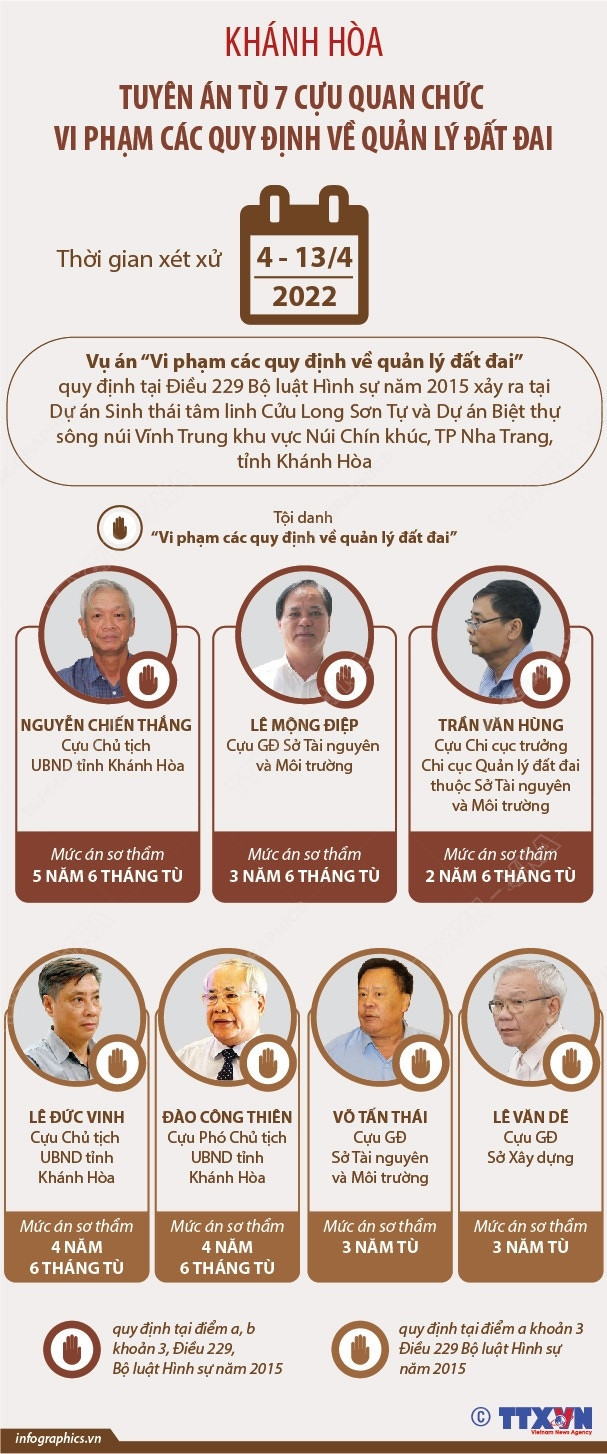 7 cựu quan chức Khánh Hòa vi phạm quy định quản lý đất đai lãnh án tù ảnh 1