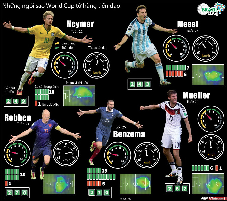 [Infographics] Những ngôi sao World Cup 2014 phần lớn từ hàng tiền đạo ảnh 1