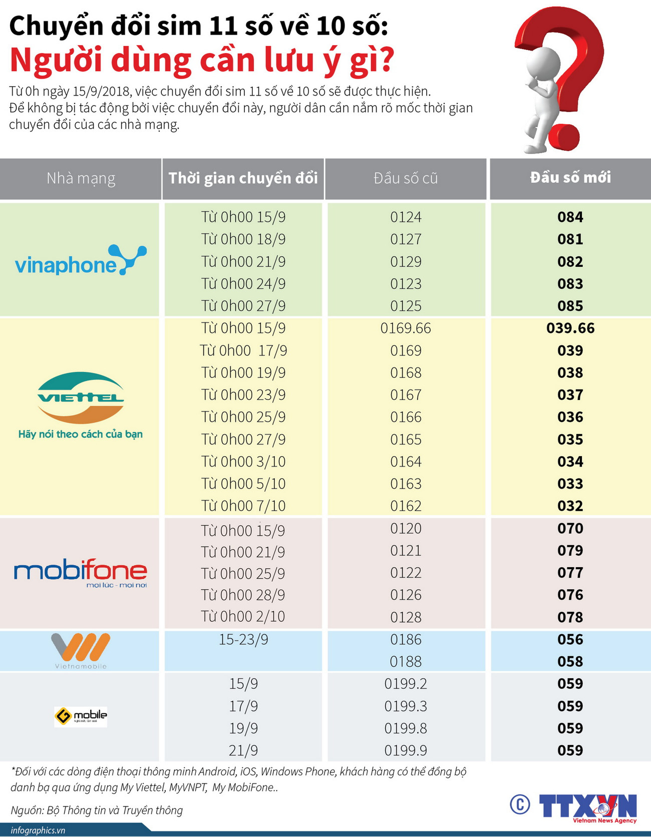 [Infographics] Chuyển đổi sim 11 số về 10 số: Người dùng cần lưu ý gì? ảnh 1