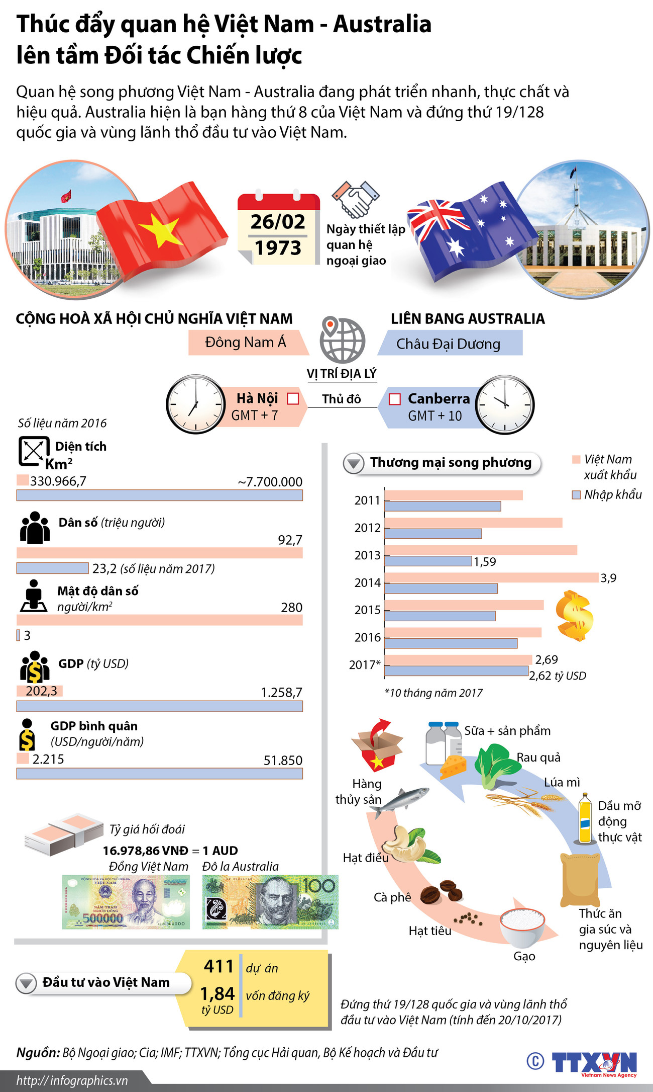 Thúc đẩy quan hệ Việt Nam-Australia lên tầm Đối tác chiến lược ảnh 1