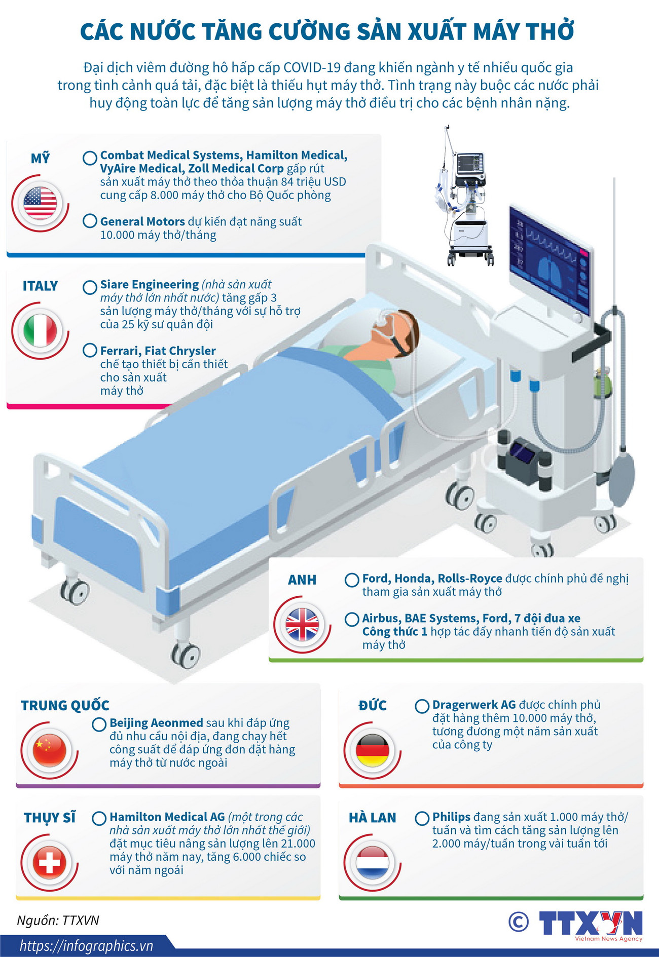 Các nước tăng cường sản xuất máy thở điều trị cho bệnh nhân COVID-19 ảnh 1