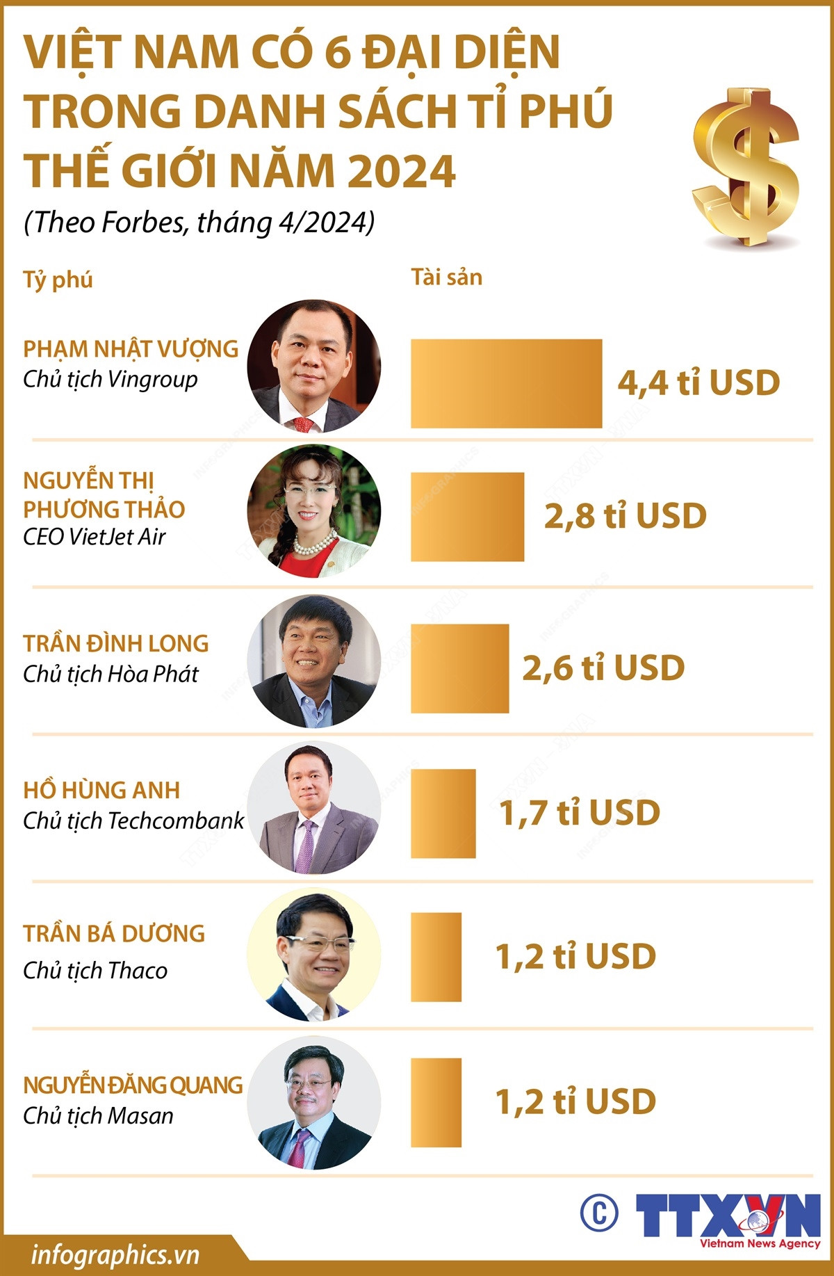 ty phu the gioi.jpeg