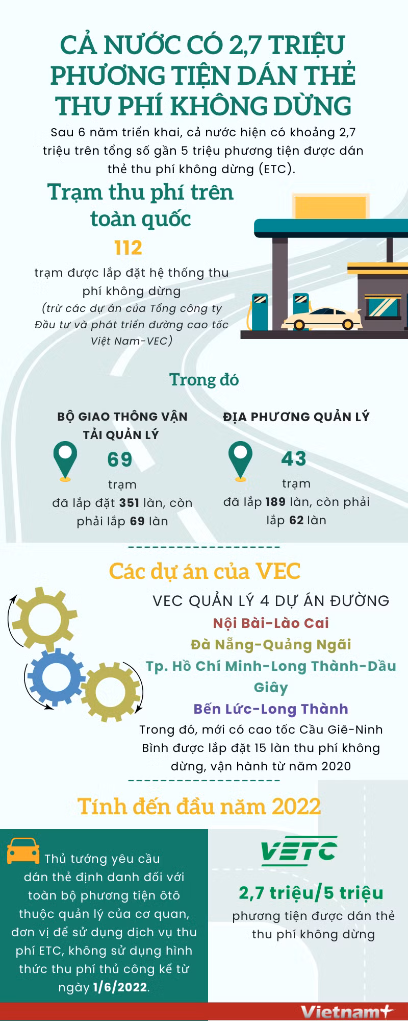 Cả nước có 2,7 triệu phương tiện dán thẻ thu phí không dừng ảnh 1