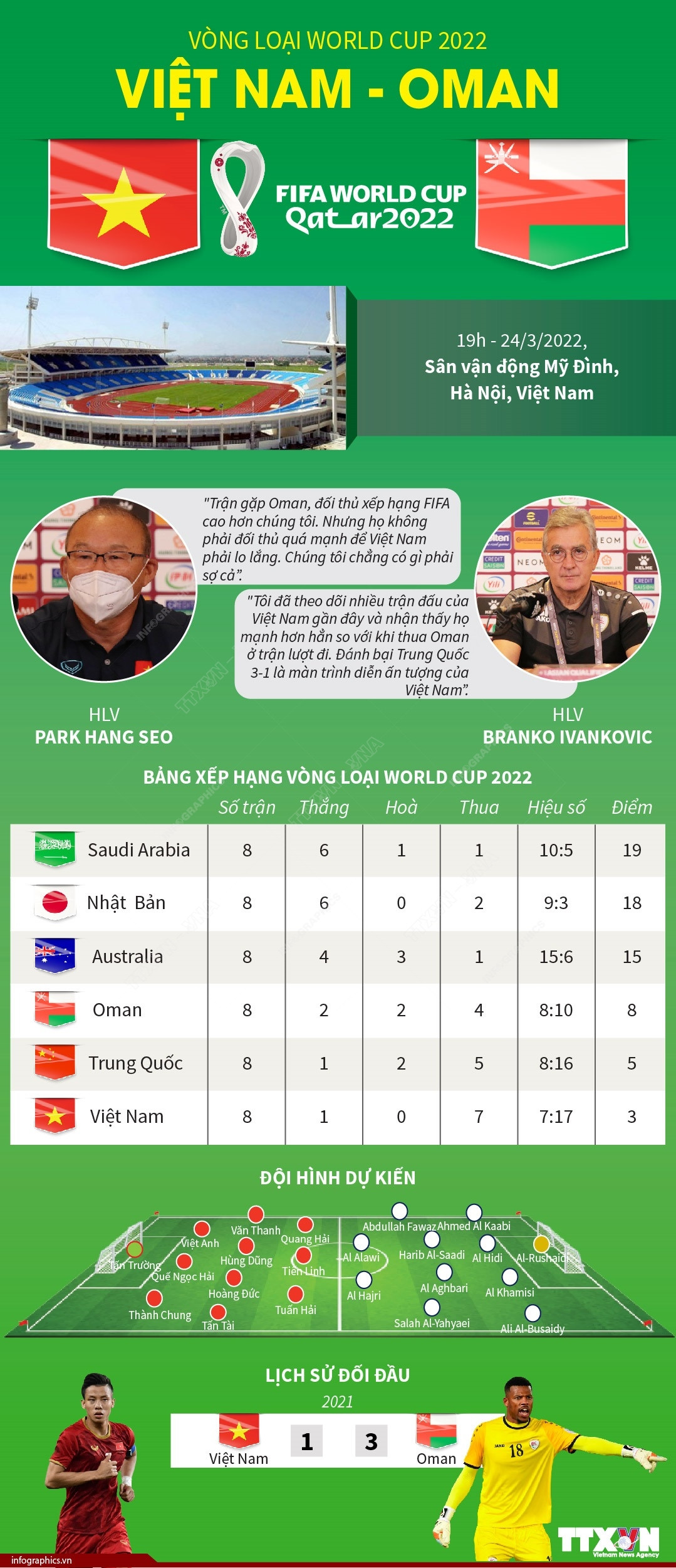 [Infographics] Thông tin trước trận đấu giữa Việt Nam và Oman ảnh 1