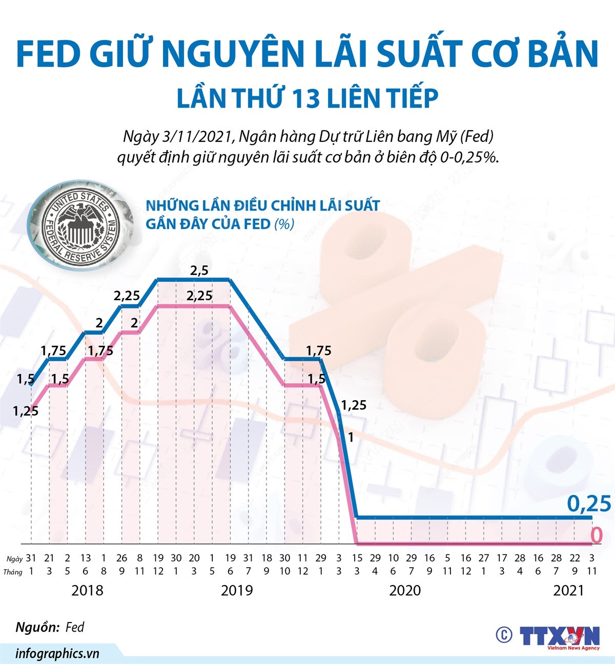 [Infographics] Fed giữ nguyên lãi suất cơ bản lần thứ 13 liên tiếp ảnh 1