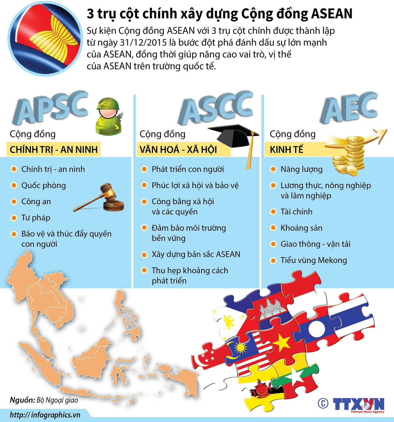 [Infographics] 3 trụ cột chính xây dựng Cộng đồng ASEAN ảnh 1