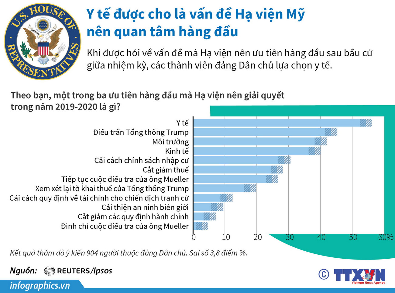 Y tế được cho là vấn đề Hạ viện Mỹ nên quan tâm hàng đầu ảnh 1