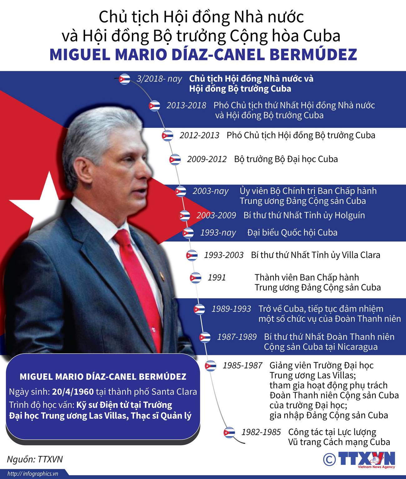 [Infographics] Chủ tịch Hội đồng Nhà nước Cuba thăm Việt Nam ảnh 1