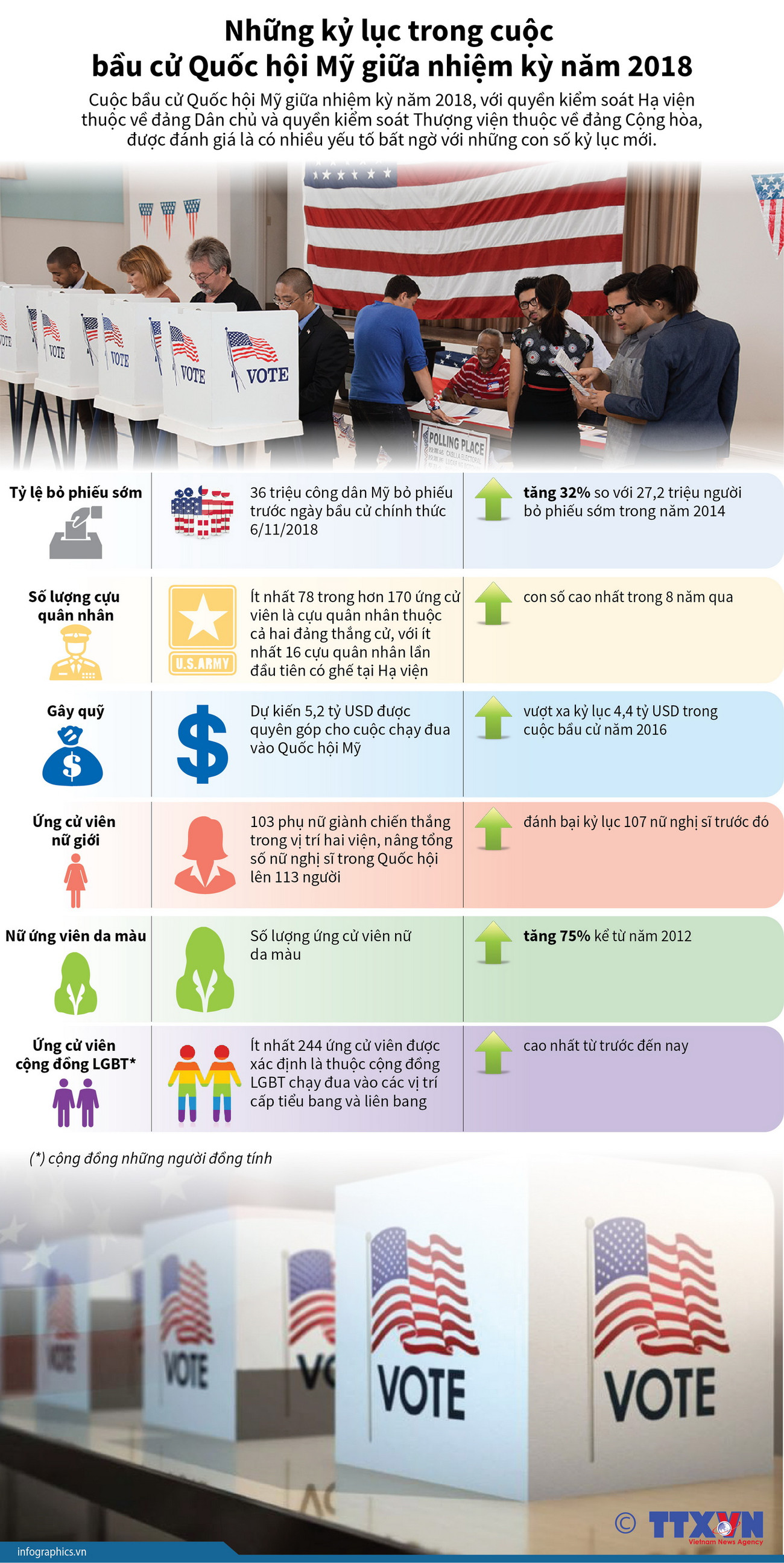 Những kỷ lục trong cuộc bầu cử Quốc hội Mỹ giữa nhiệm kỳ năm 2018 ảnh 1