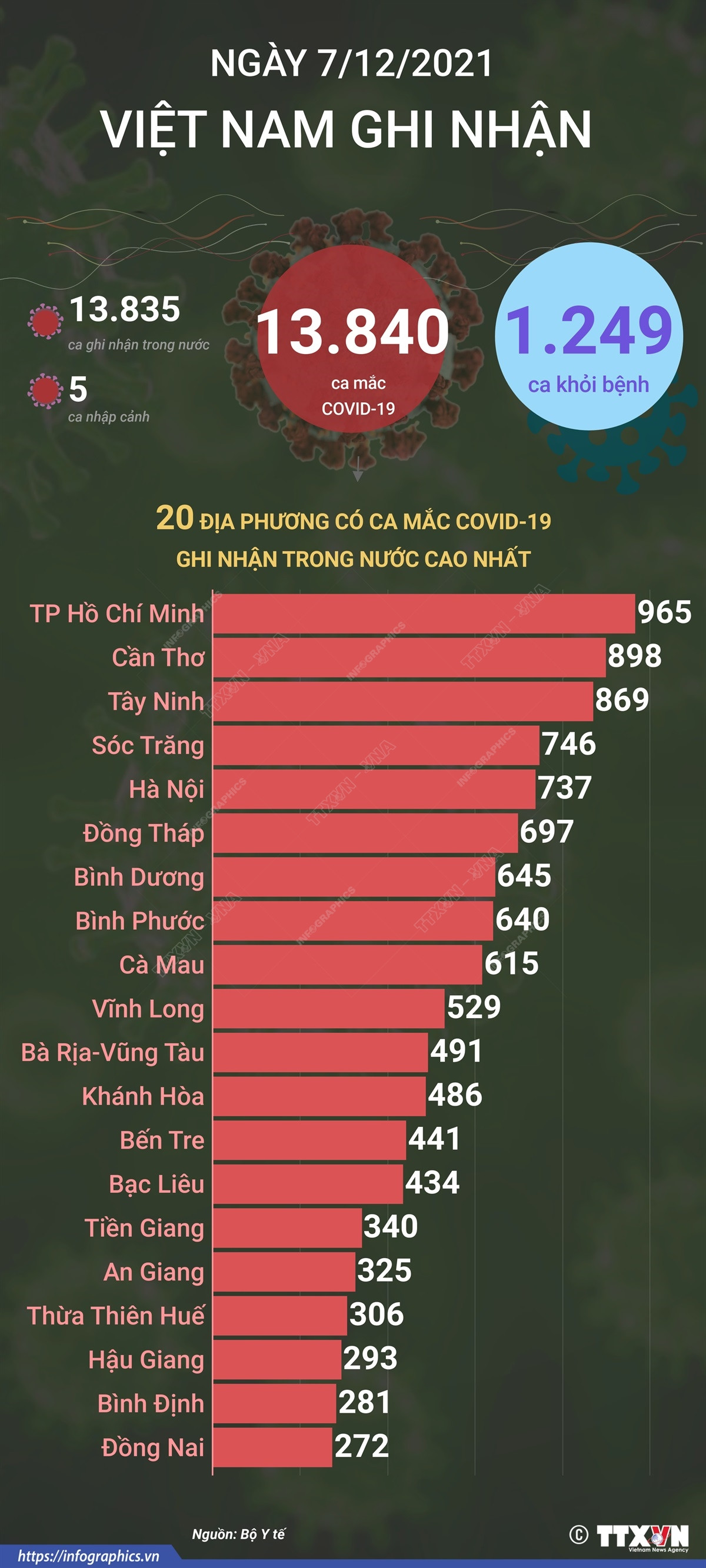 [Infographics] Thông tin mới về tình hình dịch COVID-19 tại Việt Nam ảnh 1