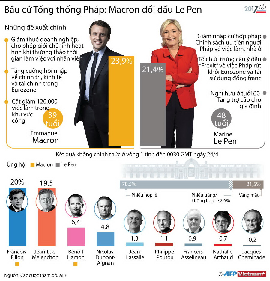 [Infographics] Bầu cử Tổng thống Pháp: Ông Macron đối đầu bà Le Pen ảnh 1