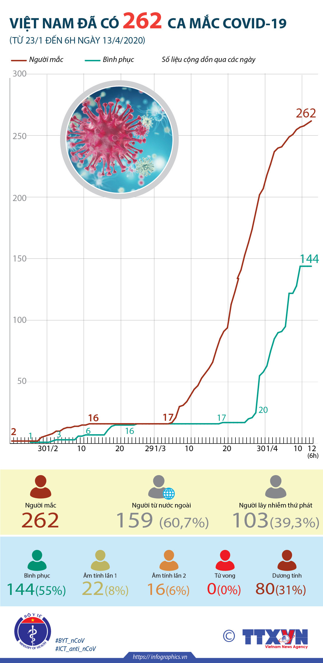 [Infographics] Tình hình dịch bệnh COVID-19 tại Việt Nam tính đến 13/4 ảnh 1