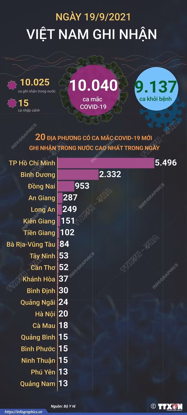 [Infographics] Ghi nhận thêm 10.040 ca mắc COVID-19 trong ngày 19/9 ảnh 1