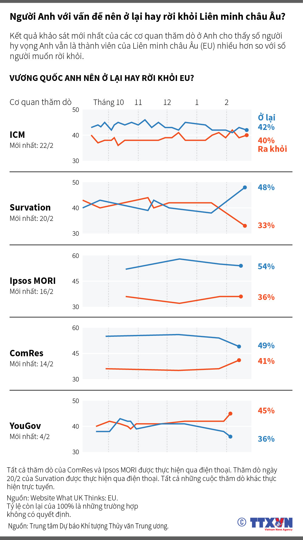 [Infographics] Người Anh với câu hỏi nên đi hay ở lại EU? ảnh 1