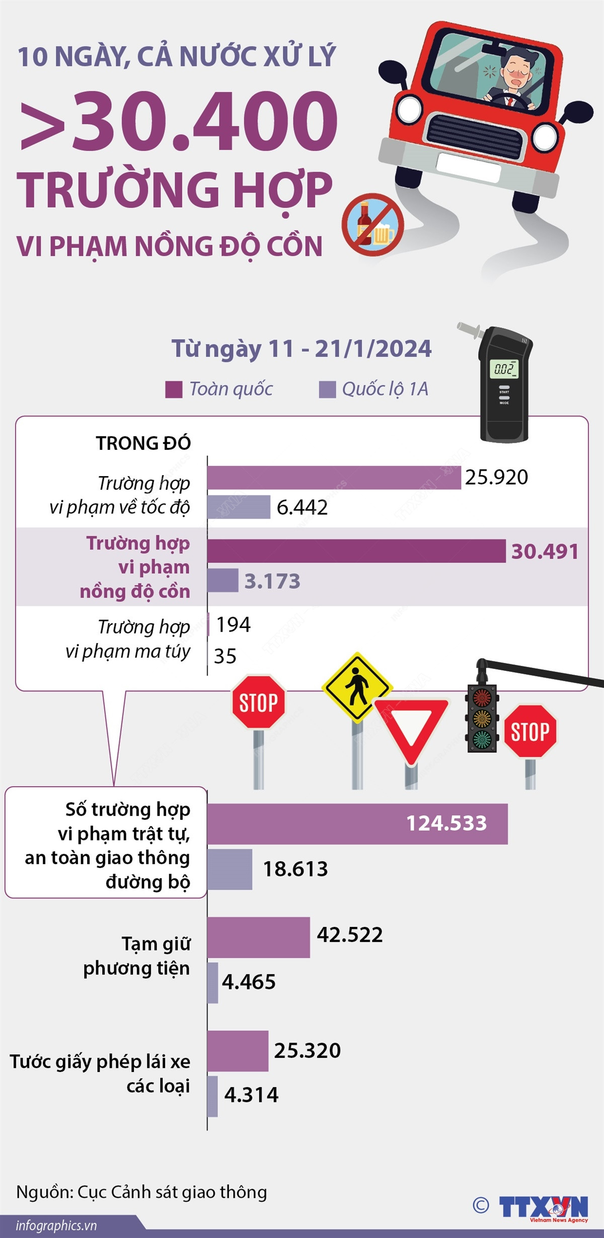 10-ngay-ca-nuoc-xu-ly-hon-30400-truong-hop-vi-pham-nong-do-con-1760.jpg