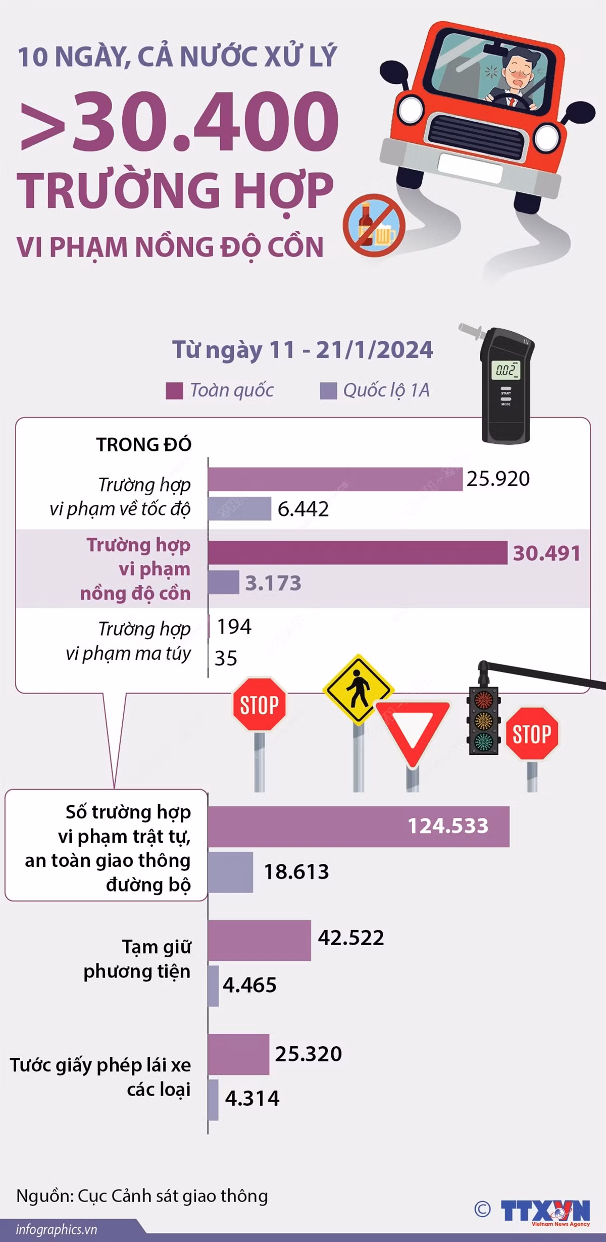 10-ngay-ca-nuoc-xu-ly-hon-30400-truong-hop-vi-pham-nong-do-con-1760.jpg