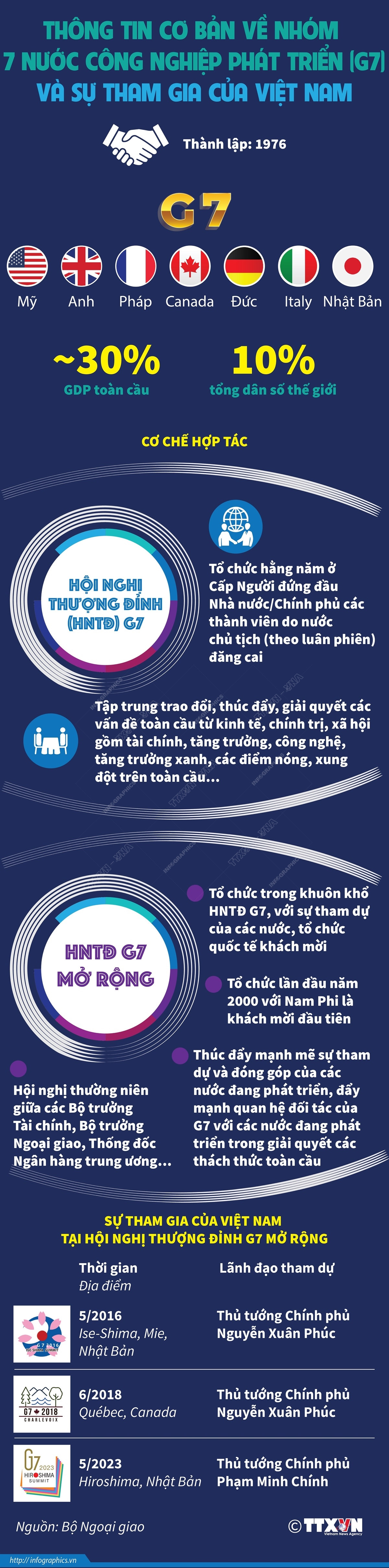 [Infographics] Thông tin cơ bản về nhóm G7 và sự tham gia của Việt Nam ảnh 1