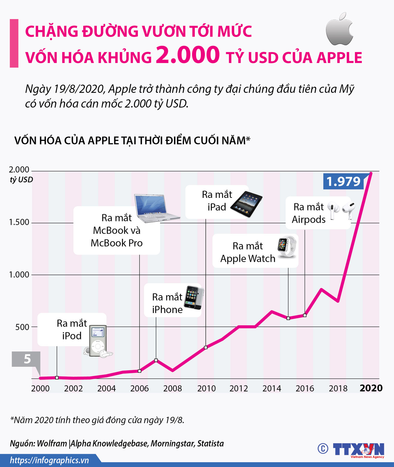 Chặng đường vươn tới mức vốn hóa khủng 2.000 tỷ USD của Apple ảnh 1