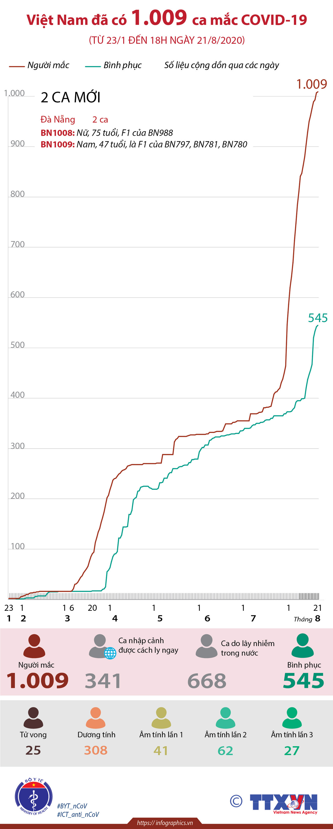 [Infographics] Việt Nam đã ghi nhận 1.009 ca mắc COVID-19 ảnh 1