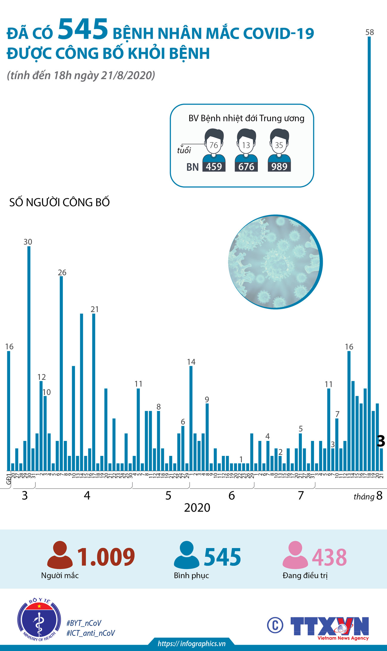 [Infographics] Đã có 545 bệnh nhân mắc COVID-19 được công bố khỏi bệnh ảnh 1