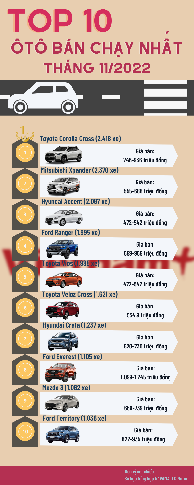 Top 10 ôtô bán chạy nhất tháng 11: Tháng của những chiếc xe gầm cao ảnh 1