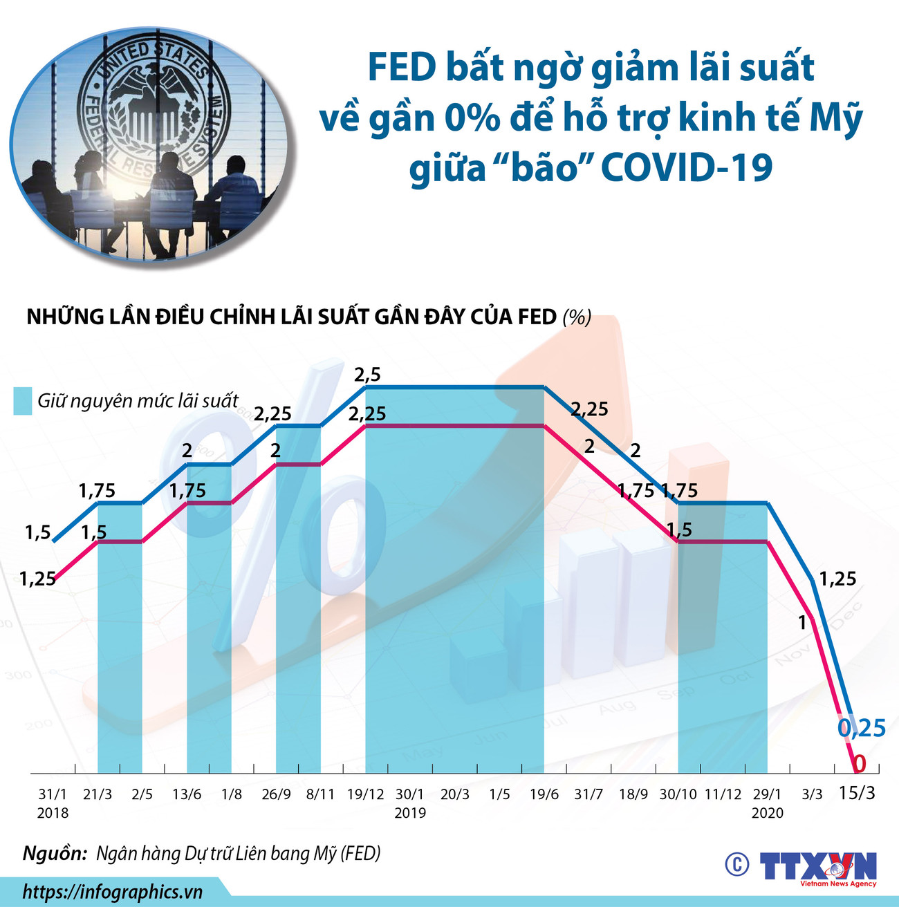 [Infographics] Fed bất ngờ giảm lãi suất để hỗ trợ kinh tế Mỹ ảnh 1