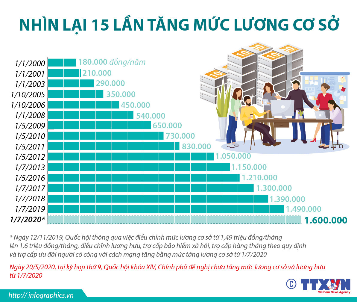 [Infographics] Nhìn lại 15 lần tăng mức lương cơ sở ảnh 1