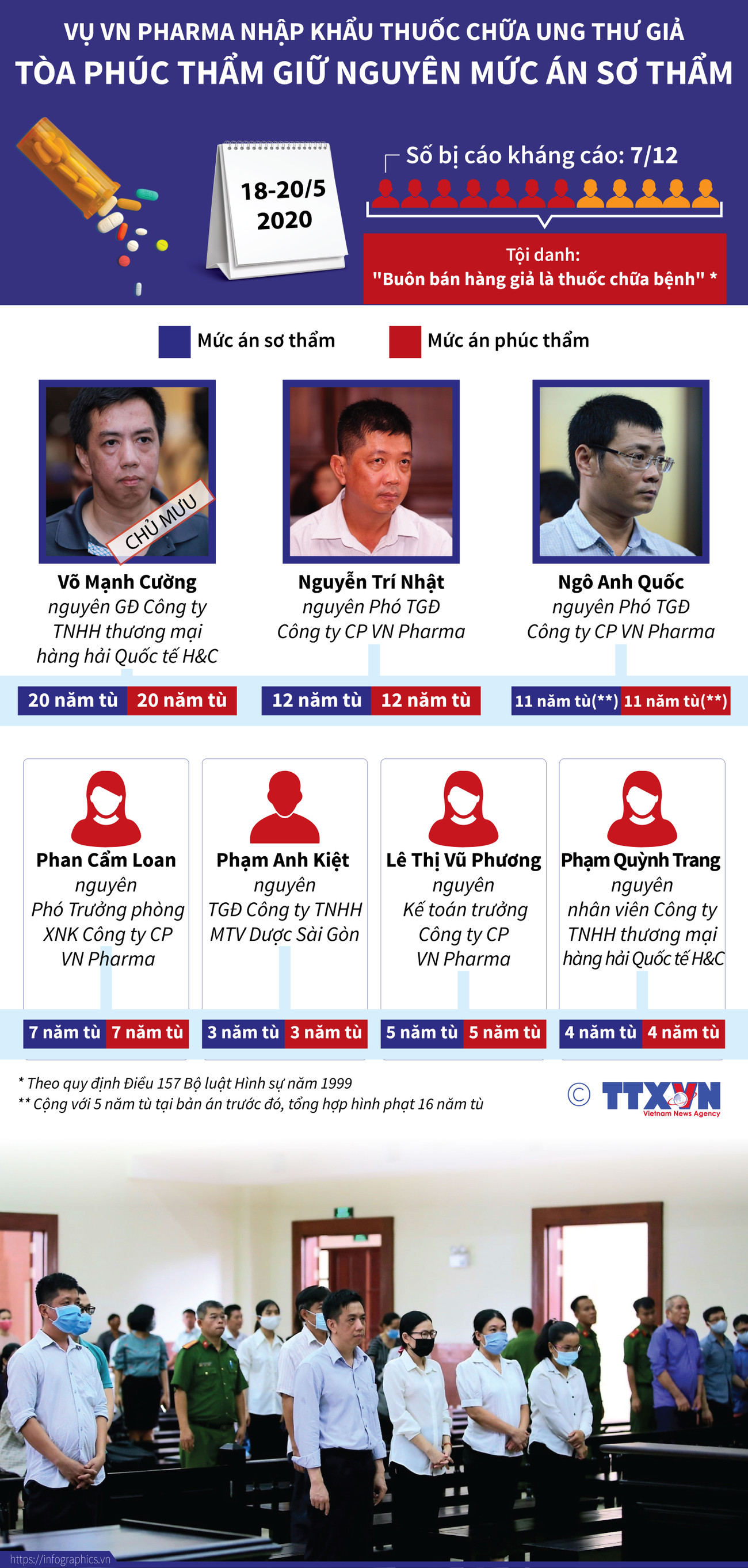 Vụ VN Pharma nhập khẩu thuốc: Tòa phúc thẩm giữ nguyên mức án sơ thẩm ảnh 1