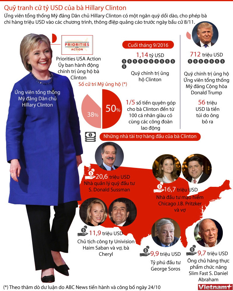 [Infographics] Quỹ tranh cử tỷ USD của bà Hillary Clinton ảnh 1
